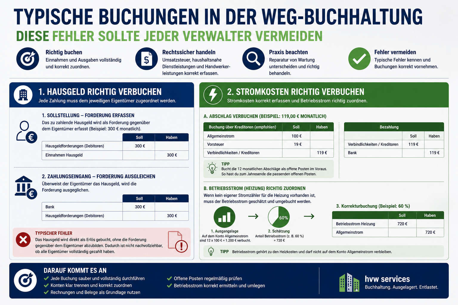 Buchungen in WEG-Buchhaltung